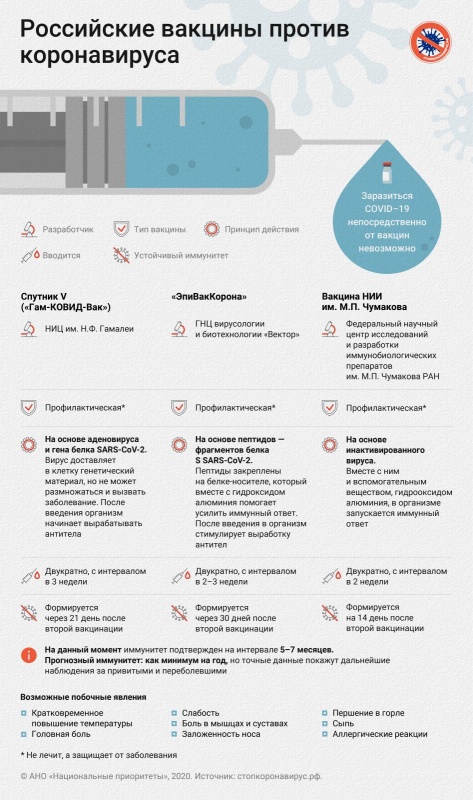 Виды вакцин против новой коронавирусной инфекции